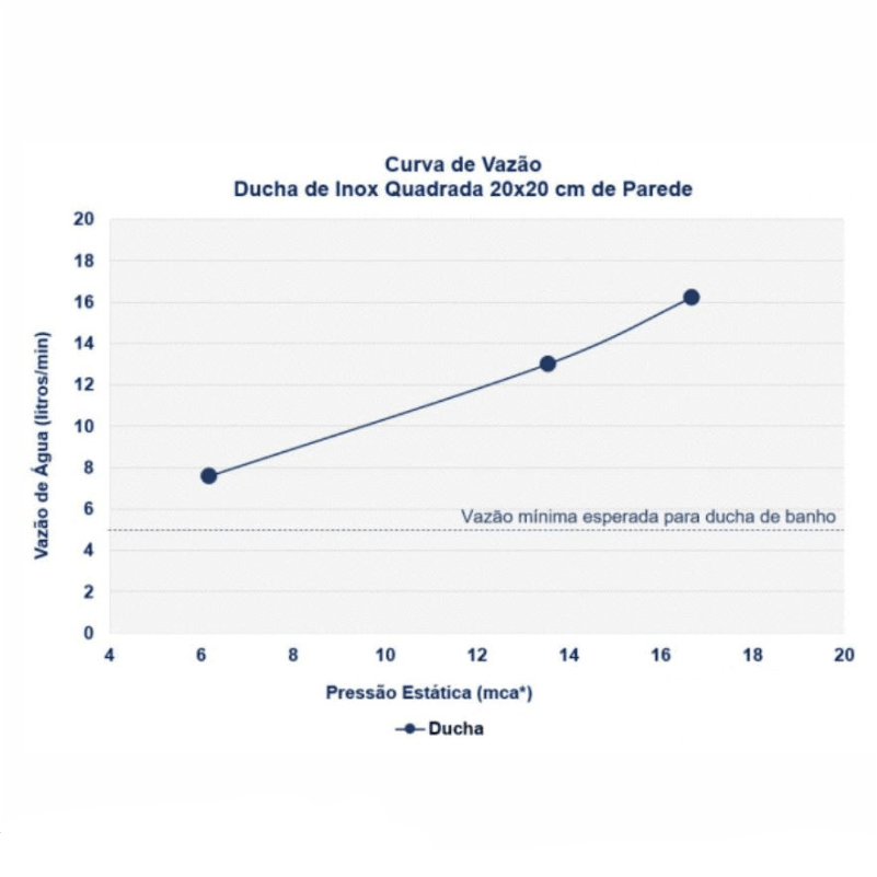 Chuveiro de Teto Rose Gold